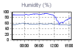 Humidity Graph Thumbnail