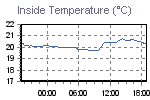 Inside Temperature Graph Thumbnail