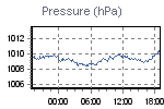 Pressure Graph Thumbnail