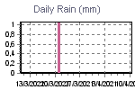 Daily Rain Graph Thumbnail