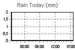 Today's Rainfall Graph Thumbnail