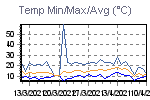 Temp Min/Max Graph Thumbnail