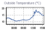 Temperature Graph Thumbnail