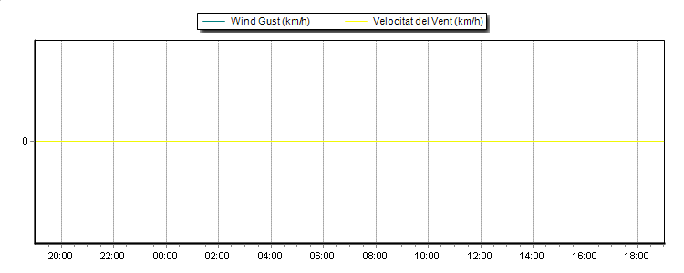 Weather Graphs