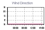 Wind Direction Thumbnail